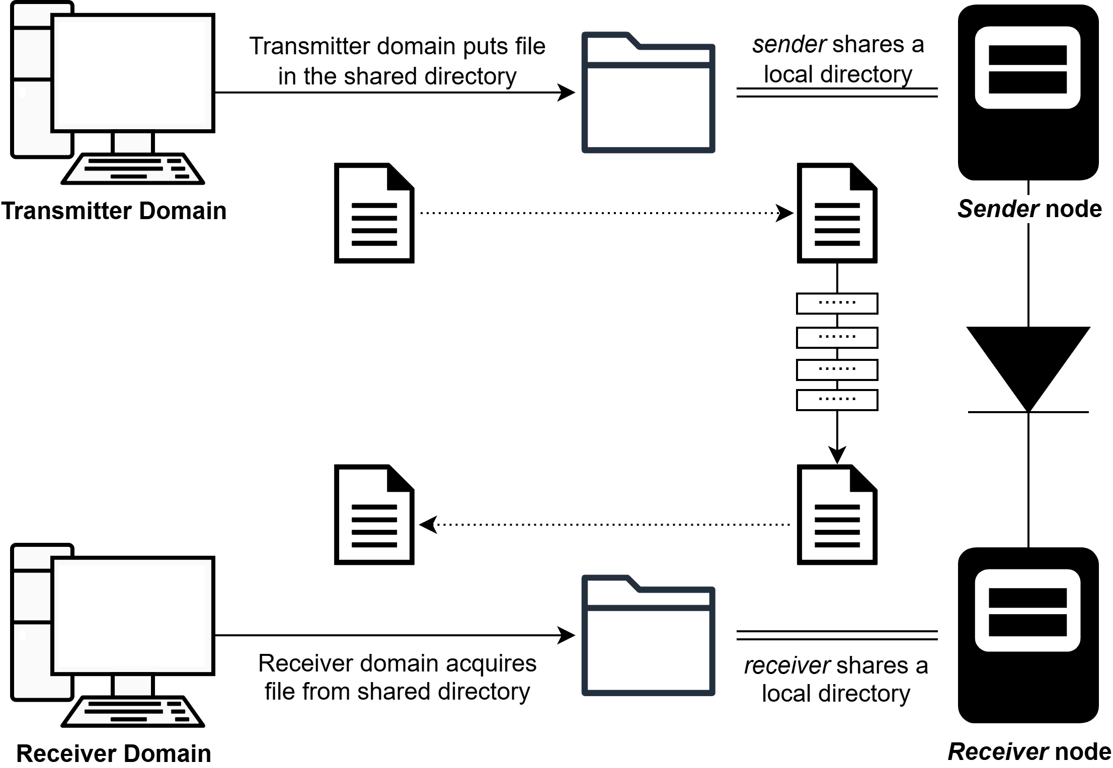 Principal Components of the Data Diode