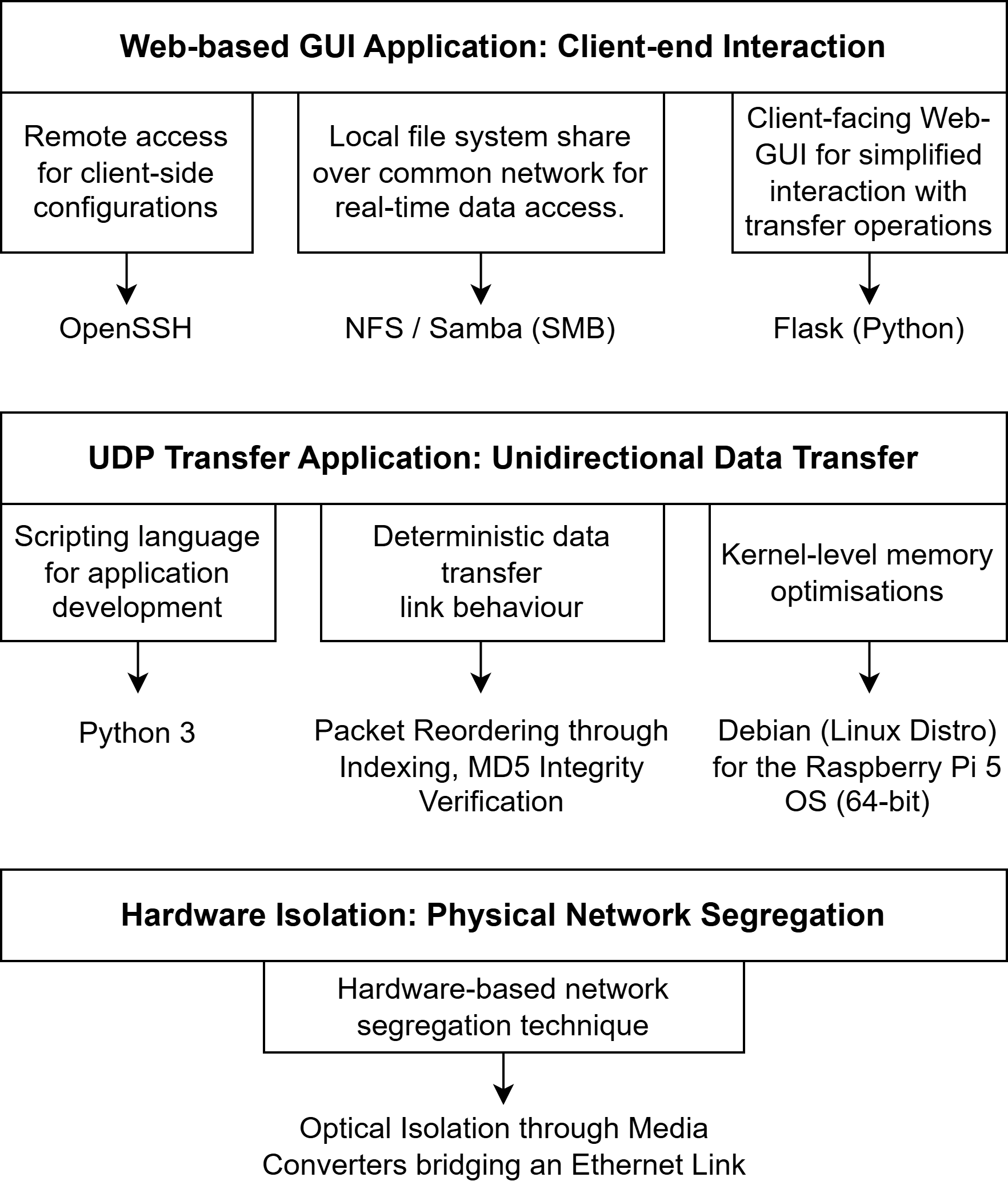 Principal Components of the Data Diode